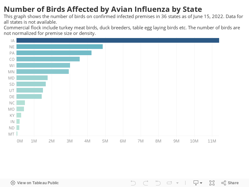 Number of Birds Affected by Avian Influenza by StateThis graph shows the number of birds on confirmed infected premises in 36 states as of June 15, 2022. Data for all states is not available.Commercial flock include turkey meat birds, duck breeders, tab 