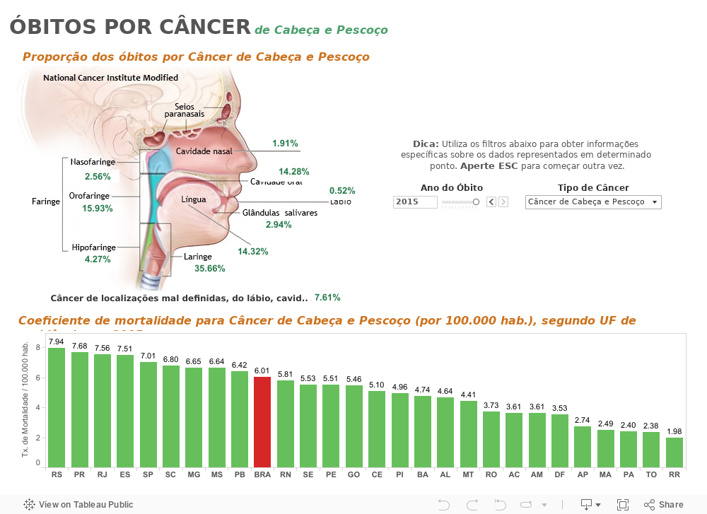 Óbitos por Câncer de Cabeça e Pescoço 