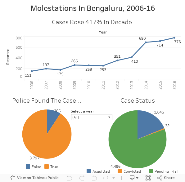 Molestations In Bengaluru, 2006-16 