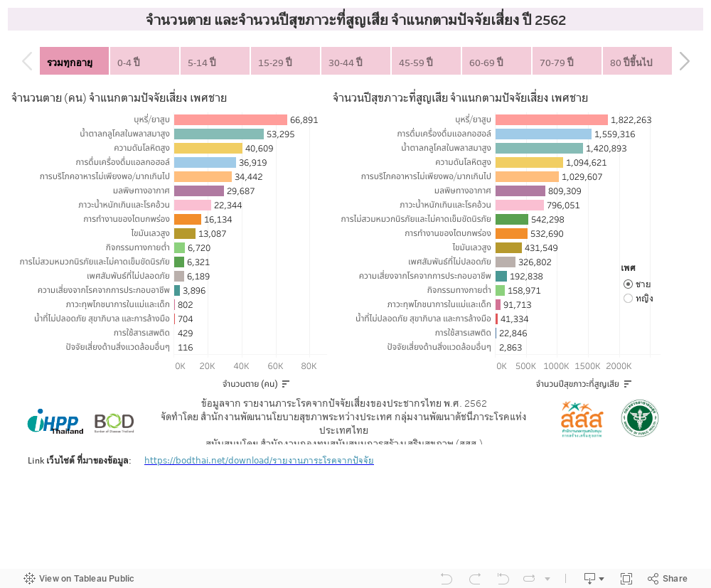 จำนวนตาย และจำนวนปีสุขภาวะที่สูญเสีย จำแนกตามปัจจัยเสี่ยง ปี 2562 