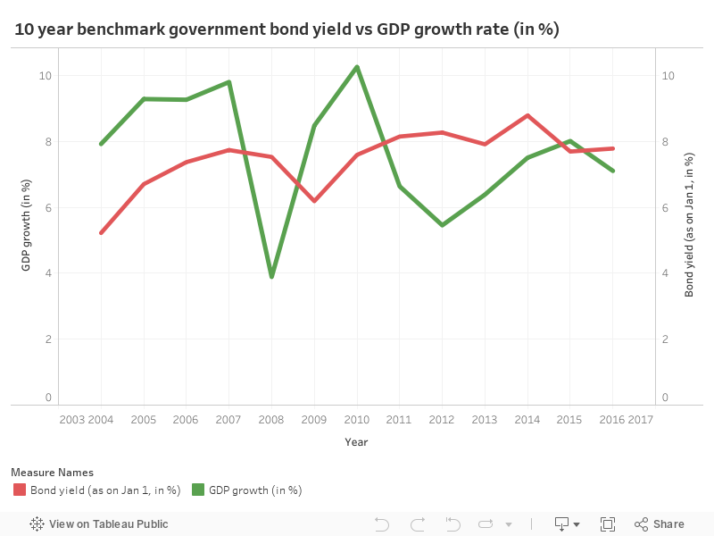 Brazil Government Bond Yield: Daily: 10 Years, Economic Indicators