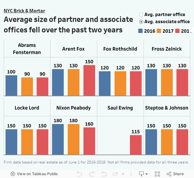 NYC Brick & MortarAverage size of partner and associate offices fell over the past two years 