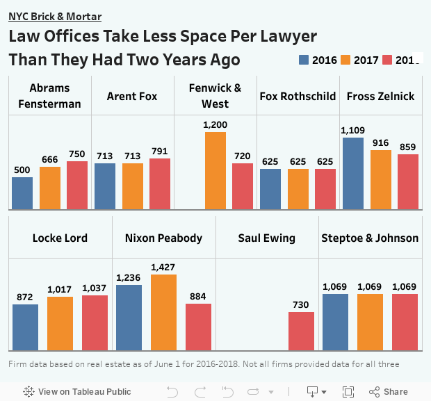NYC Brick & MortarLaw Offices Take Less Space Per Lawyer Than They Had Two Years Ago 