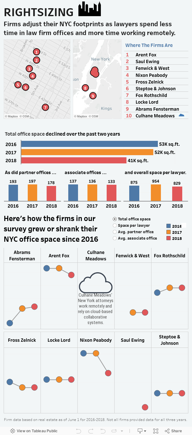 RIGHTSIZINGFirms adjust their NYC footprints as lawyers spend less time in law firm offices and more time working remotely. 