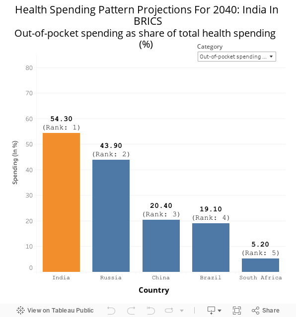 Health Spending Pattern Projections For 2040: India In BRICS 