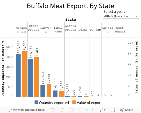 Buffalo Meat Export, By State 
