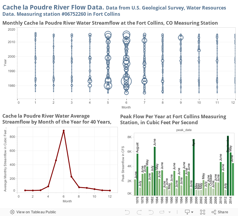 Cache la Poudre River Flow Data. Data from U.S. Geological Survey, Water Resources Data. Measuring station #06752260 in Fort Collins 