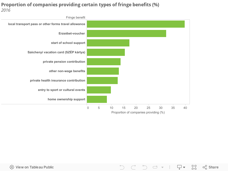 Proportion of companies providing certain types of fringe benefits (%)2016 