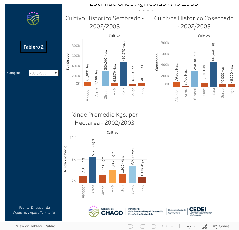 Estimaciones Agricolas Año 1059 - 2024 