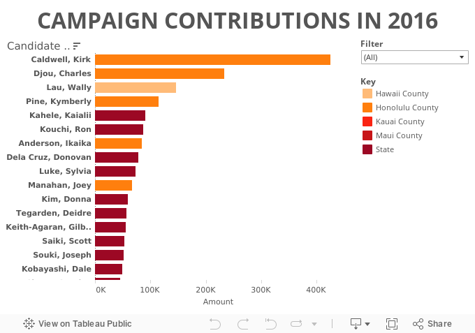 CAMPAIGN CONTRIBUTIONS IN 2016 