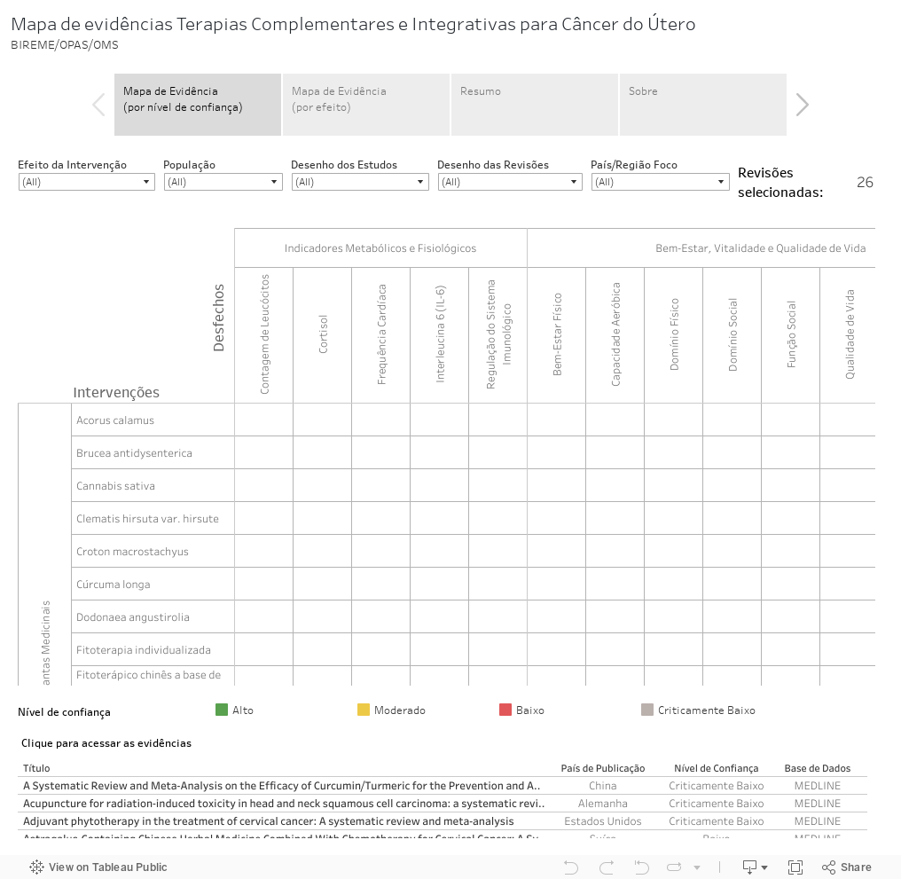 Mapa de evidências Terapias Complementares e Integrativas para Câncer do ÚteroBIREME/OPAS/OMS 