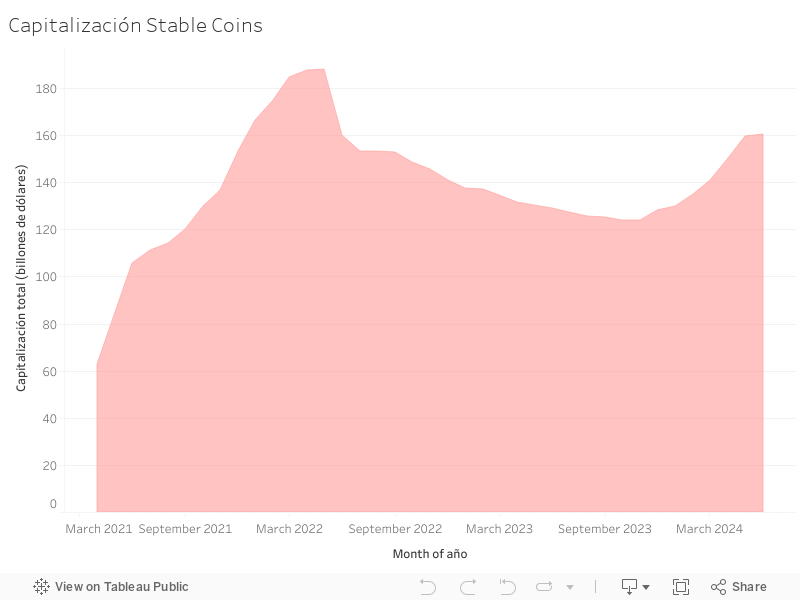 Capitalizacin Stable Coins 