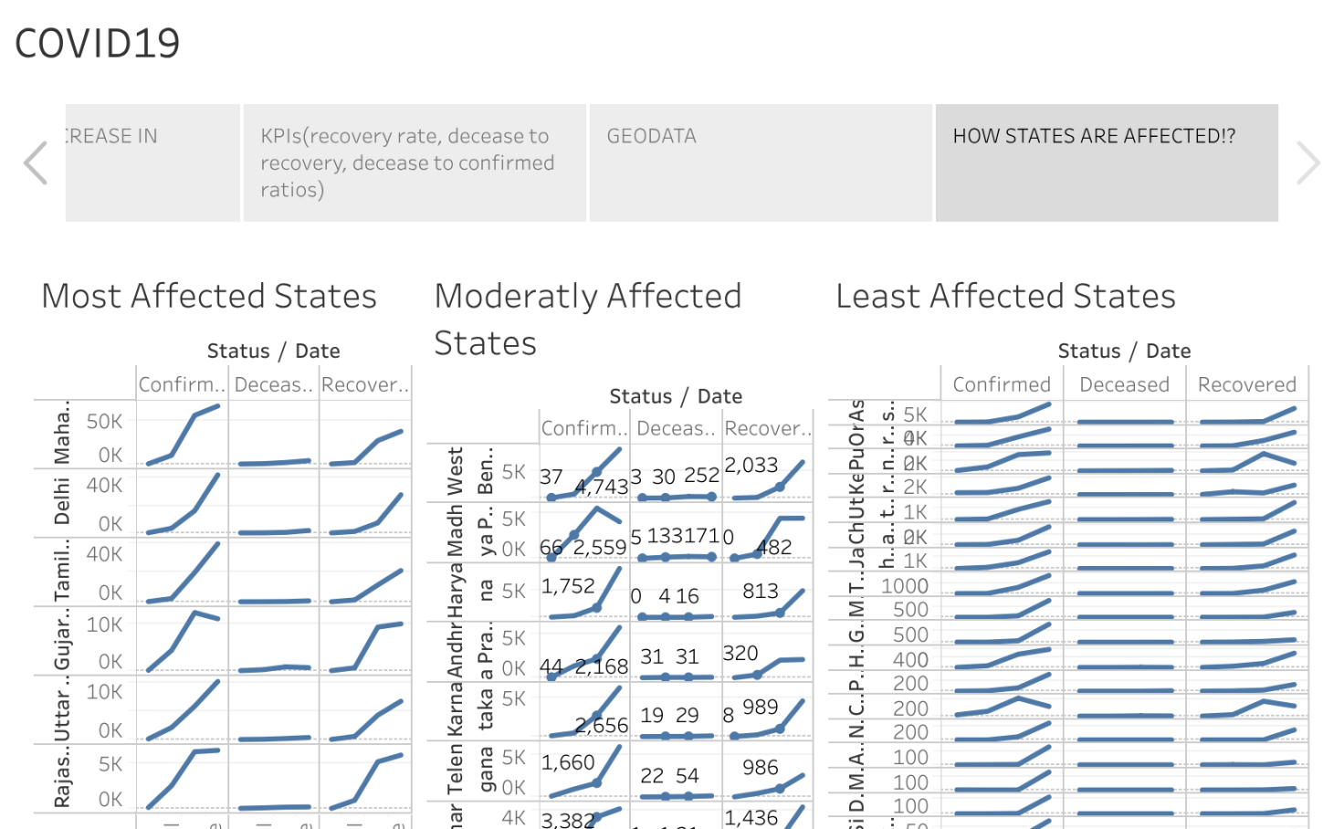 Tableau projects for beginners picture