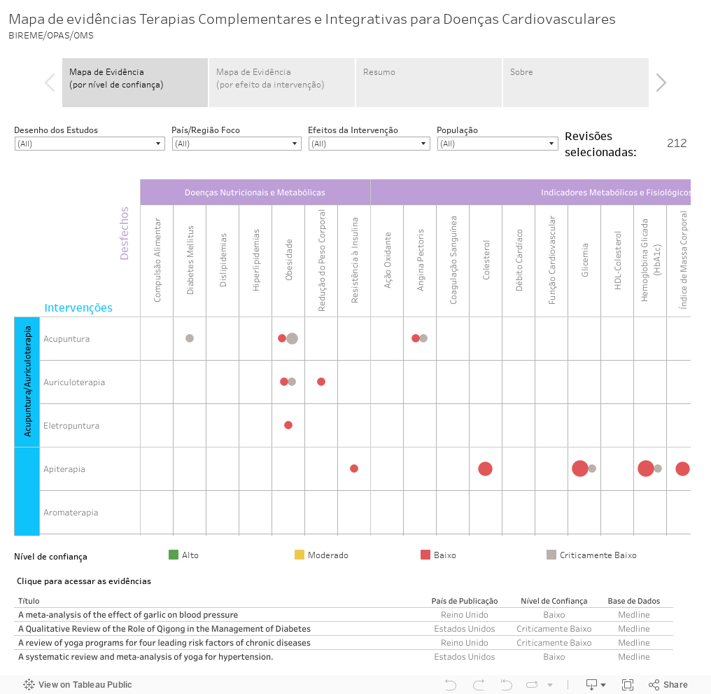 Mapa de evidências Terapias Complementares e Integrativas para Doenças CardiovascularesBIREME/OPAS/OMS 