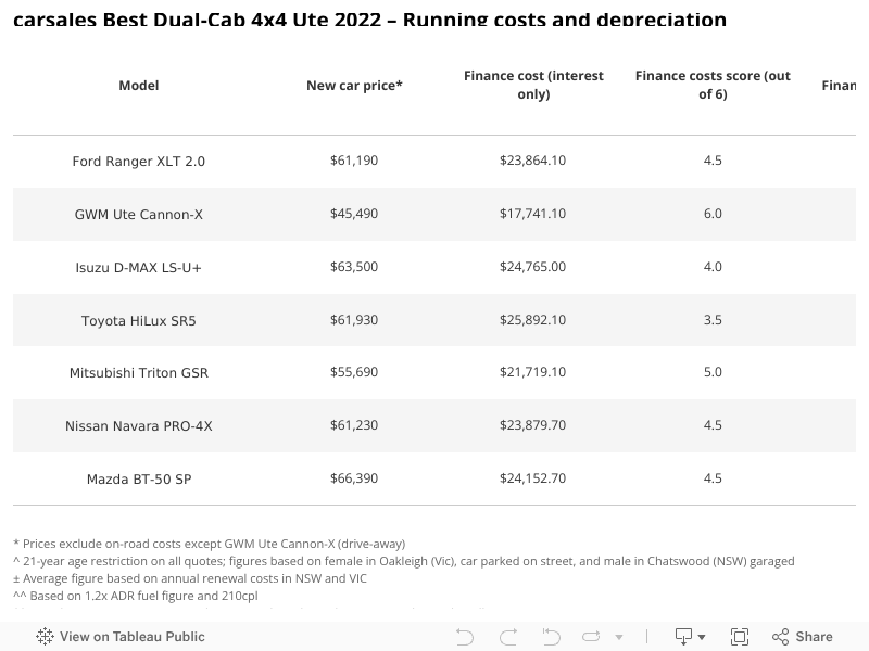 Best Dual-Cab 4x4 