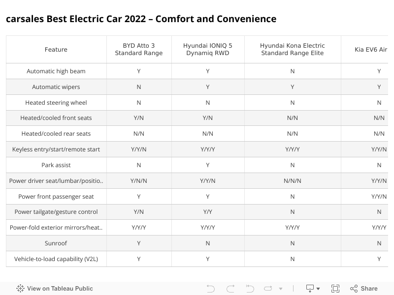 Best Electric Car - Comfort and Convenience 