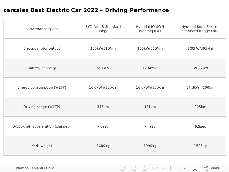 Best Electric Car 2022 Driving performance