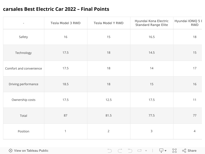 Best Electric Car - Final Points 