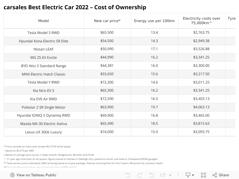Best Electric Car - Running Costs and Depreciation 