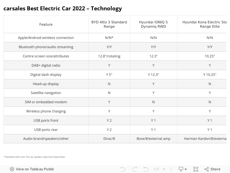 Best Electric Car 2022 Technology