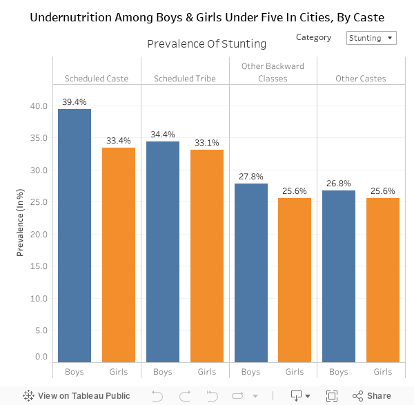 Undernutrition Among Boys & Girls Under Five In Cities, By Caste 