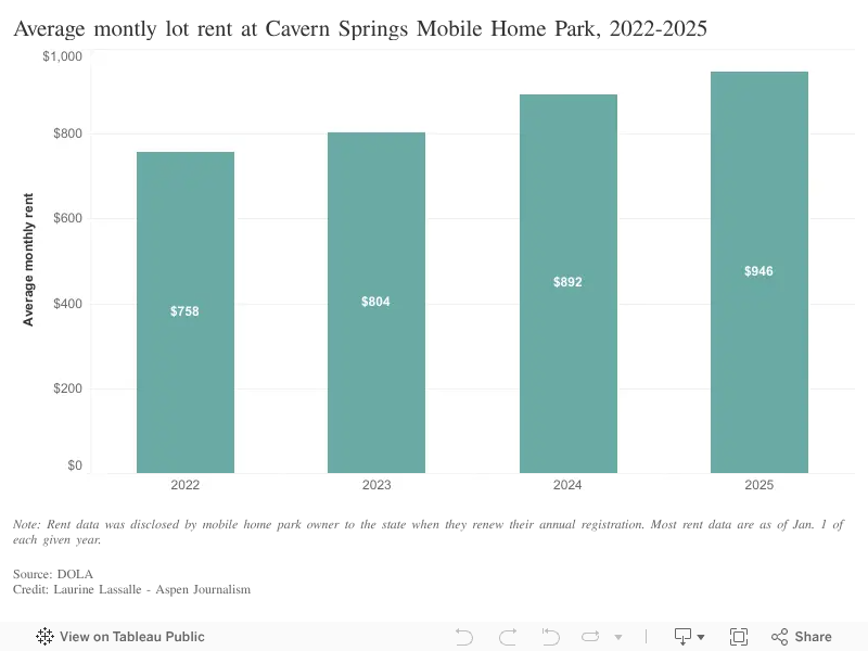 Average montly lot rent at Cavern Springs Mobile Home Park, 2022-2025