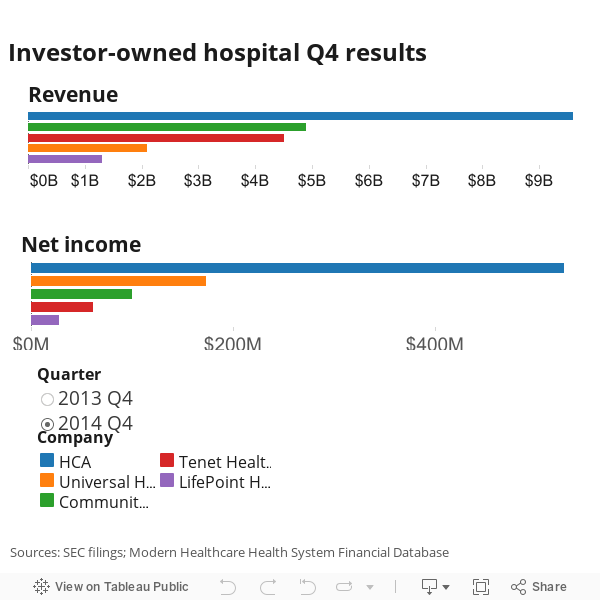 Investor-owned hospital Q4 results 