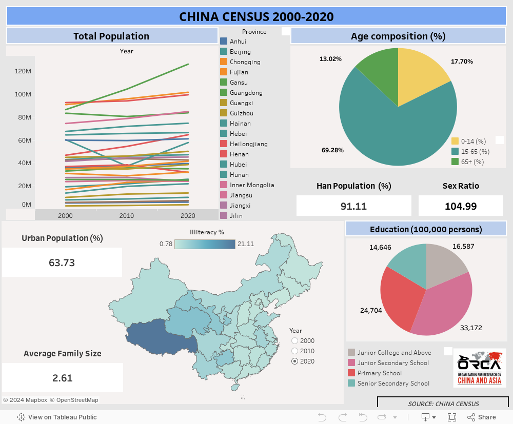 CHINA CENSUS 2000-2020 