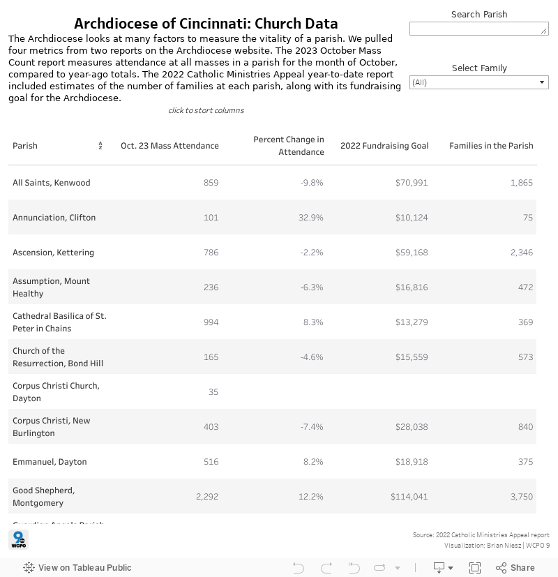 Church stats  