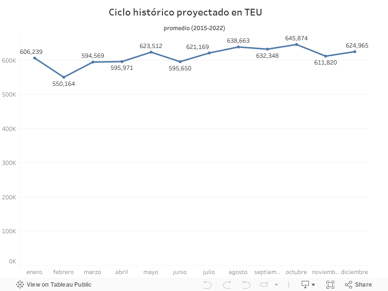 Ciclo histórico proyectado en TEU 