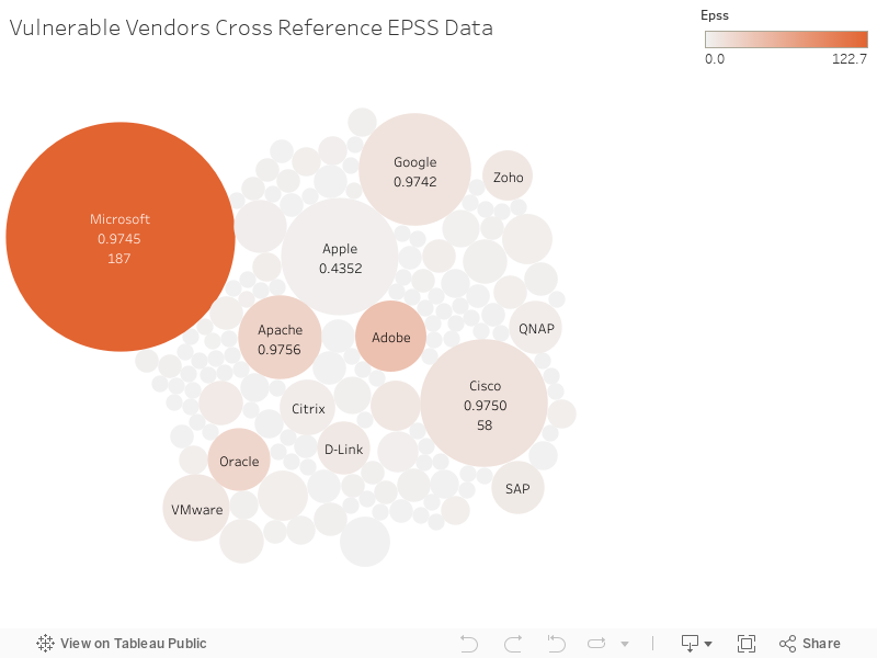 Vulnerable Vendors Cross Reference EPSS Data  