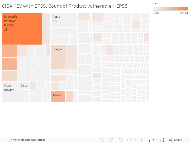 CISA KEV with EPSS, Count of Product vulnerable + EPSS  