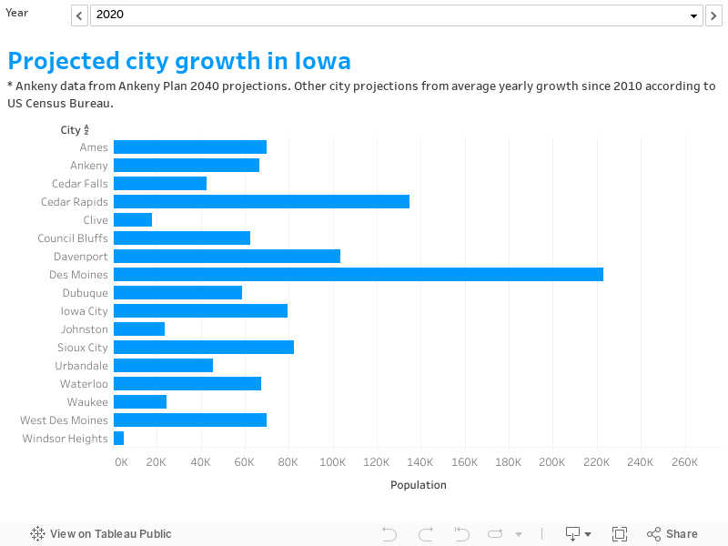 Census Ankeny, Iowa, is the 4thfastestgrowing city in the U.S.