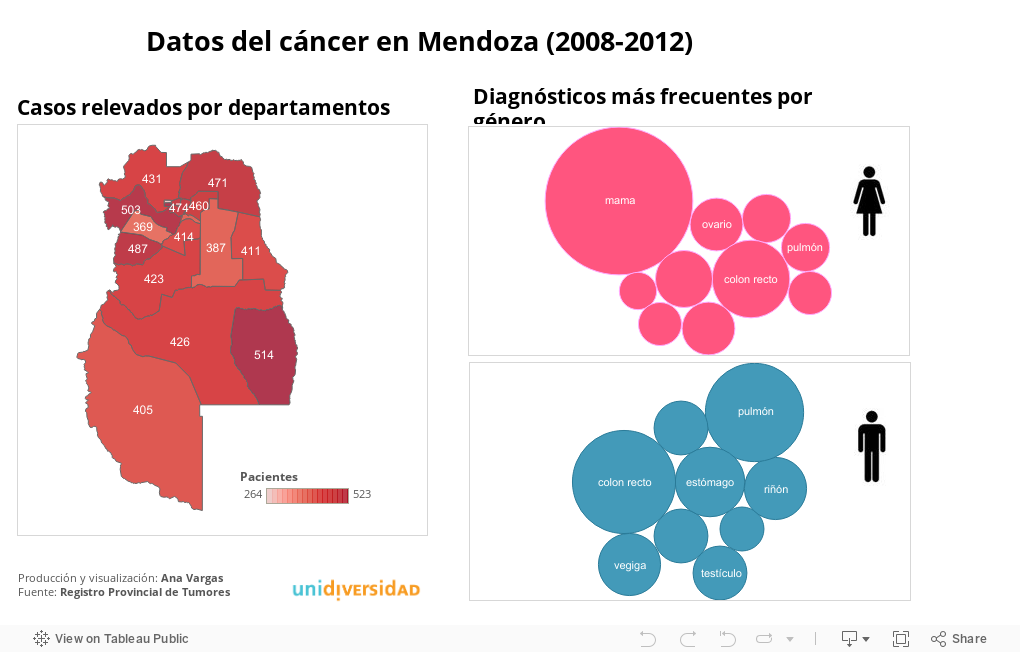 estadísticas del cancer en Mendoza 