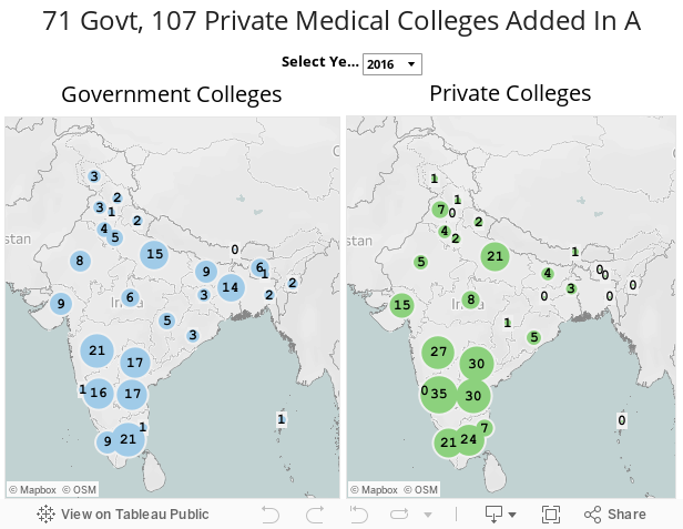  71 Govt, 107 Private Medical Colleges Added In A Decade 