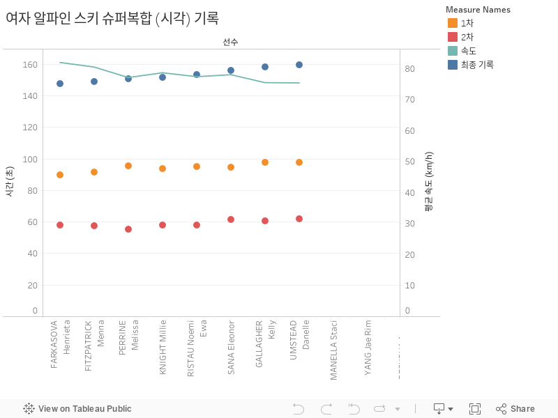 여자 알파인 스키 슈퍼복합 (시각) 기록 