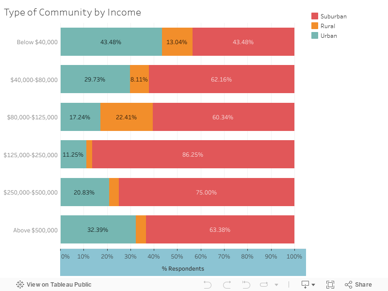 Type of Community by Income 