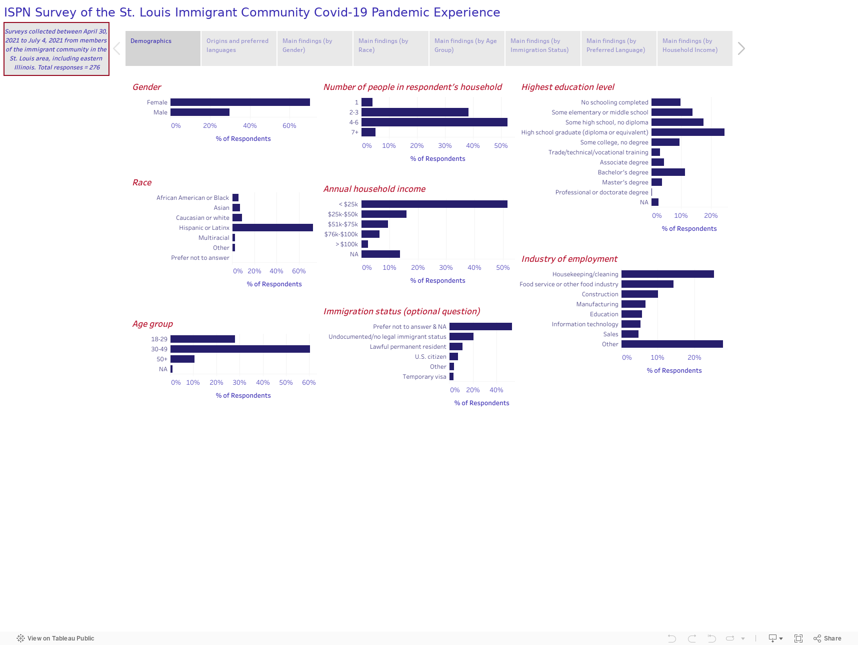 ISPN Survey of the St. Louis Immigrant Community Covid-19 Pandemic Experience 