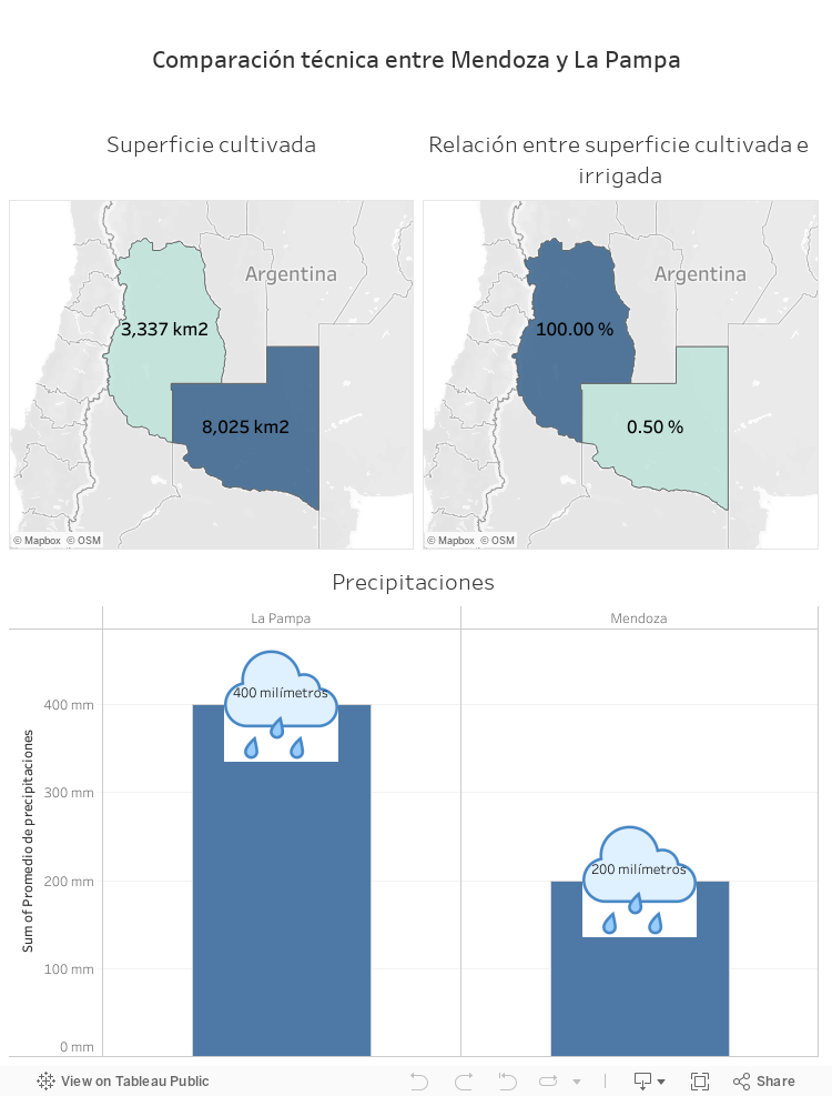 Comparación técnica entre Mendoza y La Pampa 