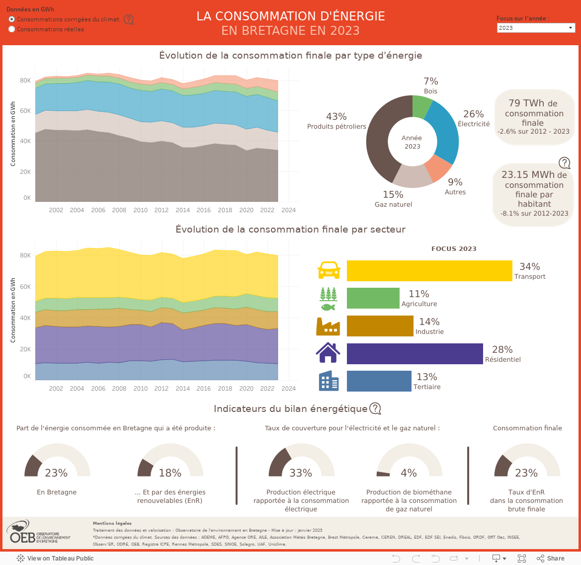 Tableau de bord 1 