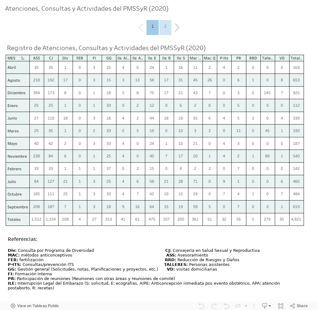  Atenciones, Consultas y Actividades del PMSSyR (2020) 