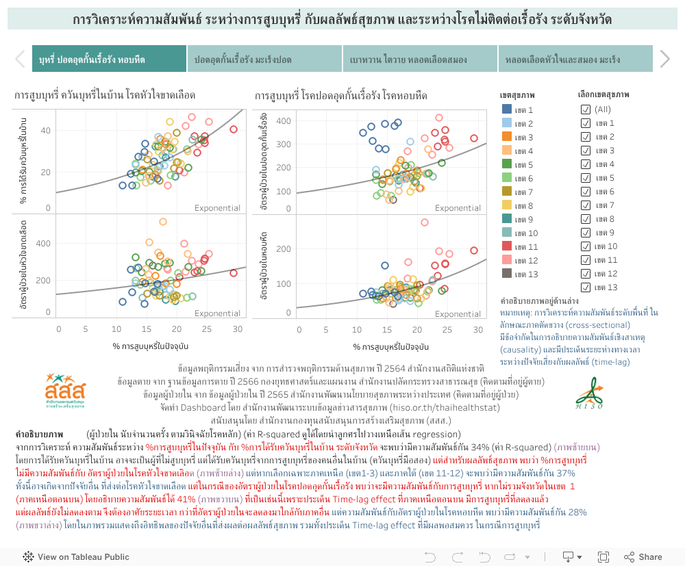 การวิเคราะห์ความสัมพันธ์ ระหว่างการสูบบุหรี่ กับผลลัพธ์สุขภาพ และระหว่างโรคไม่ติดต่อเรื้อรัง ระดับจังหวัด 