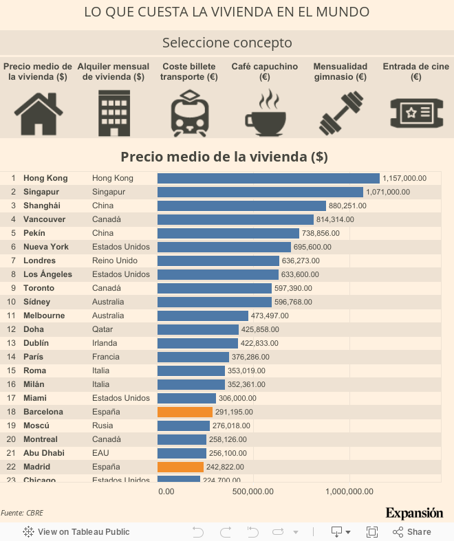 ¿Cuánto cuesta vivir en las principales ciudades del mundo? EXPANSION
