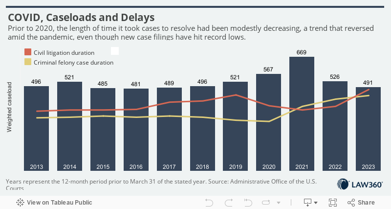 COVID, Caseloads and DelaysPrior to 2020, the length of time it took cases to resolve had been modestly decreasing, a trend that reversed amid the pandemic, even though new case filings have hit record lows. 