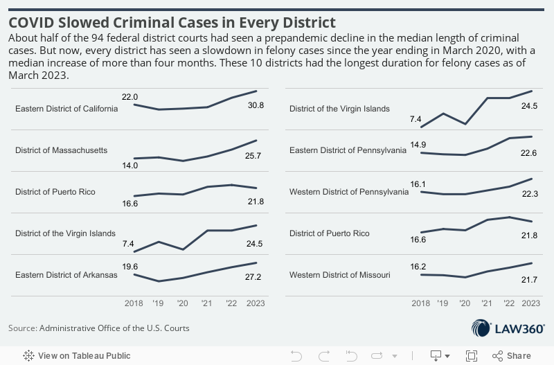 COVID Slowed Criminal Cases in Every DistrictAbout half of the 94 federal district courts had seen a pre-pandemic decline in the median length of criminal cases. But now, every district has seen a slowdown in felony cases since the year ending in March 2 