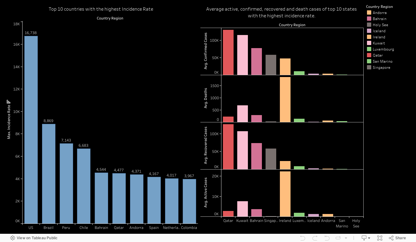 World wide statistics of Incidence Rate 