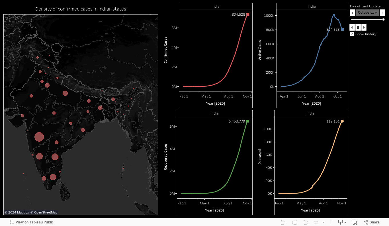 COVID-19 Situation of India 