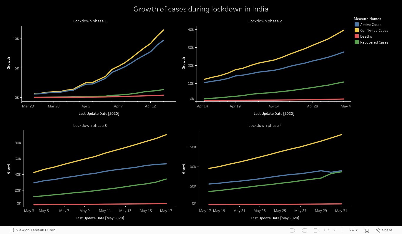 Growth of cases during lockdown in India 