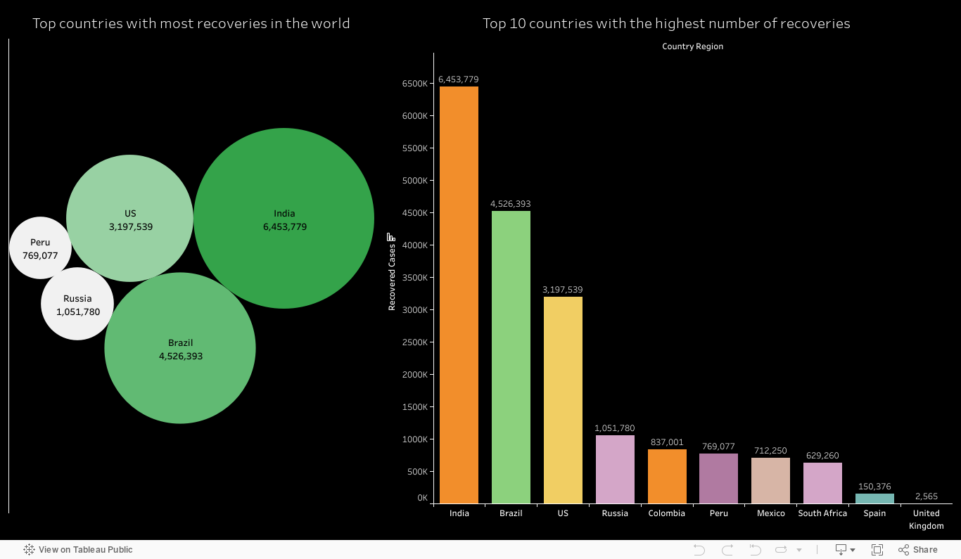 World wide recovery situation 