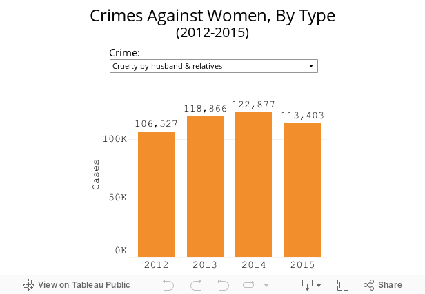 Crimes Against Women, By Type(2012-2015) 